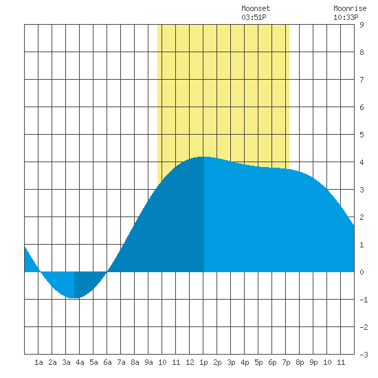 Adak tide chart for Thursday, November 2, 2023