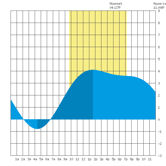 Adak tide chart for Friday, November 3, 2023