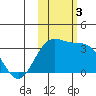Adak tide chart for Friday, November 3, 2023