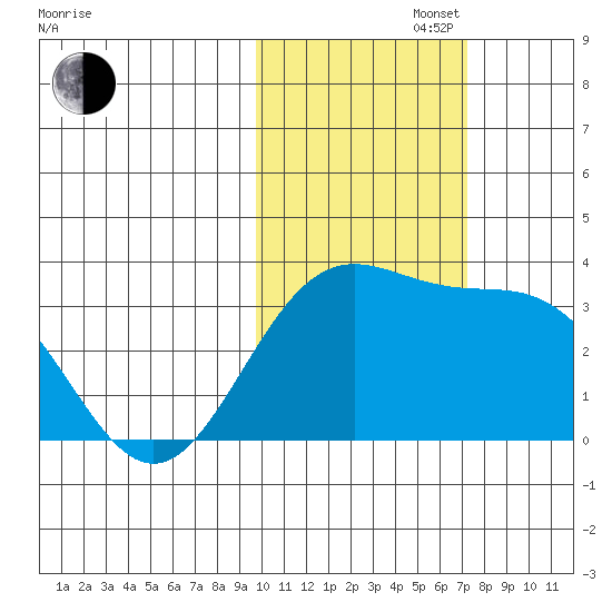 Adak tide chart for Saturday, November 4, 2023