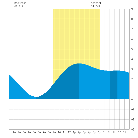 Adak tide chart for Monday, November 6, 2023