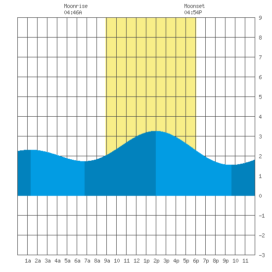 Adak tide chart for Thursday, November 9, 2023