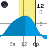 Adak tide chart for Tuesday, December 12, 2023