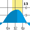 Adak tide chart for Wednesday, December 13, 2023