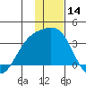 Adak tide chart for Thursday, December 14, 2023
