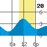 Adak tide chart for Wednesday, December 20, 2023