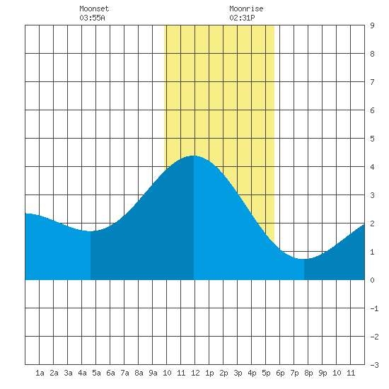 Adak tide chart for Thursday, December 21, 2023