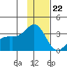 Adak tide chart for Friday, December 22, 2023
