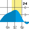 Adak tide chart for Sunday, December 24, 2023
