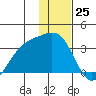 Adak tide chart for Monday, December 25, 2023