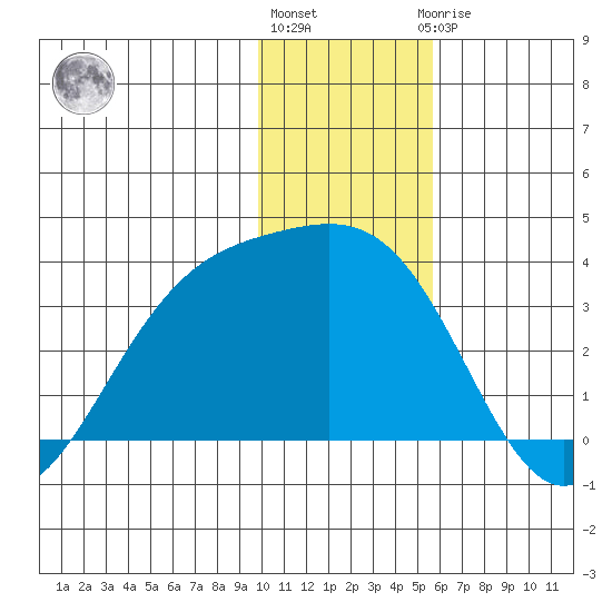 Adak tide chart for Tuesday, December 26, 2023