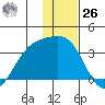 Adak tide chart for Tuesday, December 26, 2023