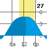 Adak tide chart for Wednesday, December 27, 2023