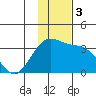 Adak tide chart for Sunday, December 3, 2023