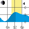 Adak tide chart for Monday, December 4, 2023
