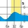 Adak tide chart for Tuesday, December 5, 2023