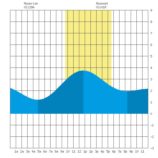 Adak tide chart for Wednesday, December 6, 2023