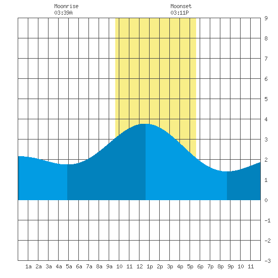Adak tide chart for Thursday, December 7, 2023