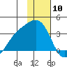 Adak tide chart for Wednesday, January 10, 2024