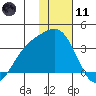 Adak tide chart for Thursday, January 11, 2024