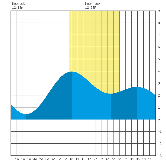 Adak tide chart for Tuesday, January 16, 2024