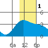 Adak tide chart for Monday, January 1, 2024