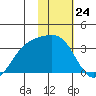 Adak tide chart for Wednesday, January 24, 2024