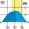 Adak tide chart for Thursday, January 25, 2024