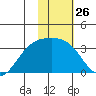 Adak tide chart for Friday, January 26, 2024