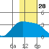 Adak tide chart for Sunday, January 28, 2024