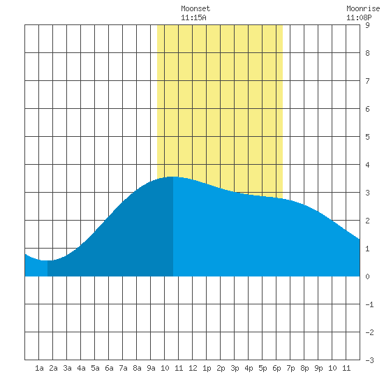 Adak tide chart for Monday, January 29, 2024