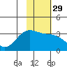 Adak tide chart for Monday, January 29, 2024