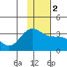 Adak tide chart for Tuesday, January 2, 2024