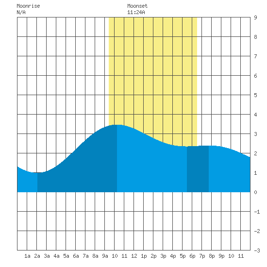 Adak tide chart for Tuesday, January 30, 2024