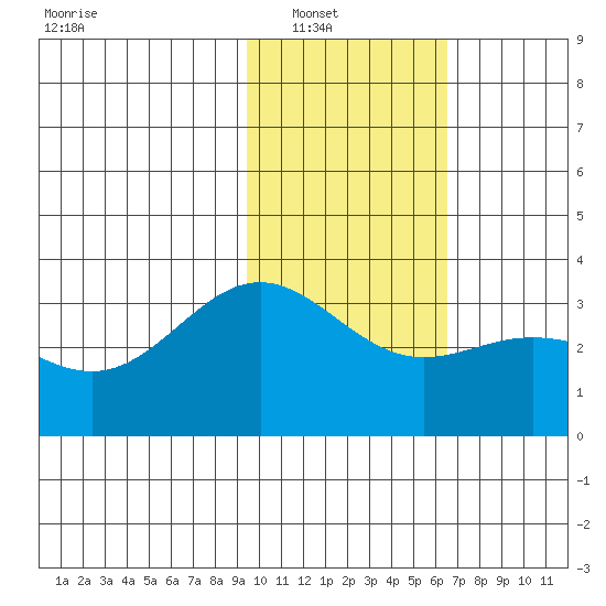 Adak tide chart for Wednesday, January 31, 2024