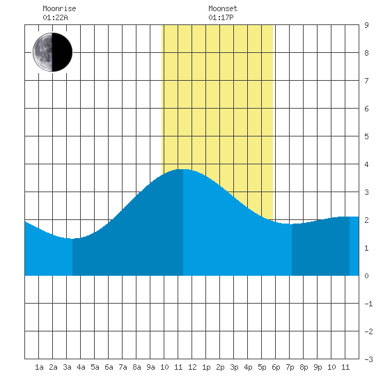 Adak tide chart for Wednesday, January 3, 2024
