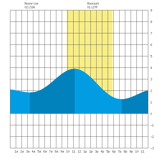 Adak tide chart for Thursday, January 4, 2024