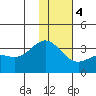 Adak tide chart for Thursday, January 4, 2024