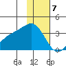 Adak tide chart for Sunday, January 7, 2024