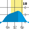 Adak tide chart for Saturday, February 10, 2024