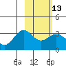 Adak tide chart for Tuesday, February 13, 2024