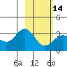 Adak tide chart for Wednesday, February 14, 2024