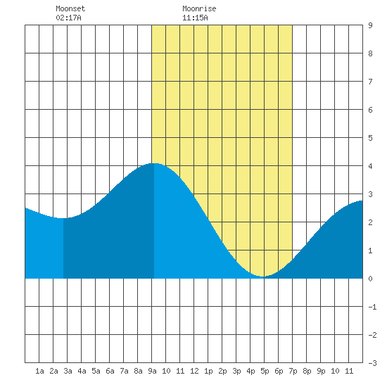 Adak tide chart for Thursday, February 15, 2024
