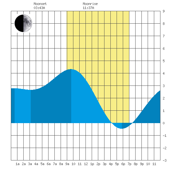 Adak tide chart for Friday, February 16, 2024