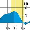 Adak tide chart for Monday, February 19, 2024