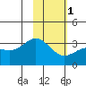 Adak tide chart for Thursday, February 1, 2024