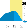Adak tide chart for Tuesday, February 20, 2024
