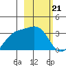 Adak tide chart for Wednesday, February 21, 2024