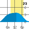 Adak tide chart for Friday, February 23, 2024