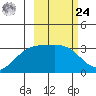 Adak tide chart for Saturday, February 24, 2024